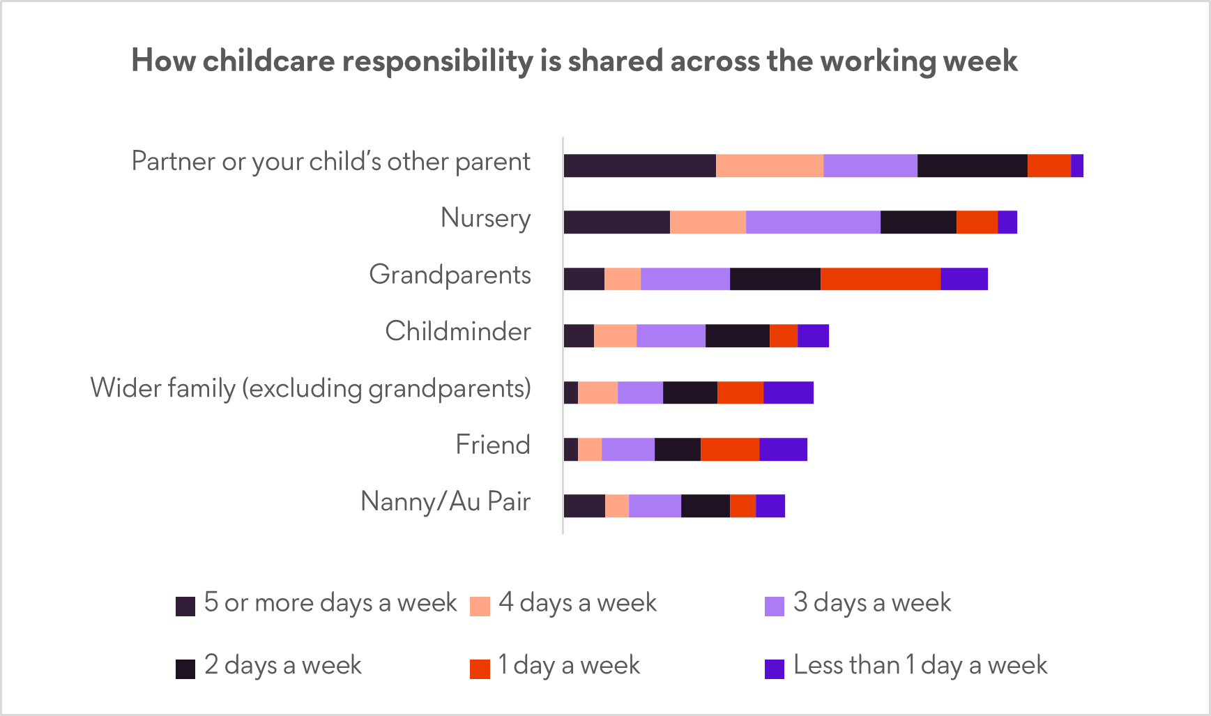 Childcare responsibility